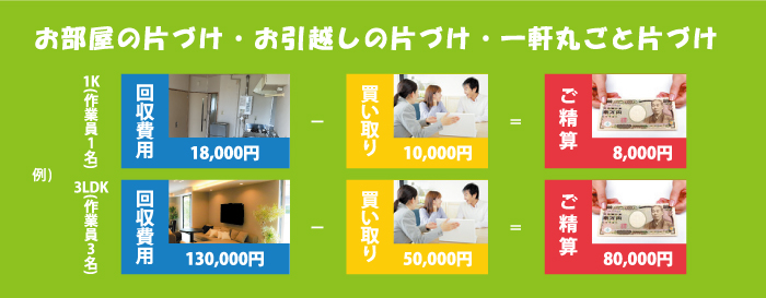 お部屋の片づけ・お引越しの片づけ・一軒丸ごと片づけ　例　回収費用1K(作業員1名)18,000円　買取10,000円　ご精算8,000円　回収費用3LDK(作業員3名)130,000円　買取50,000円　ご精算80,000円